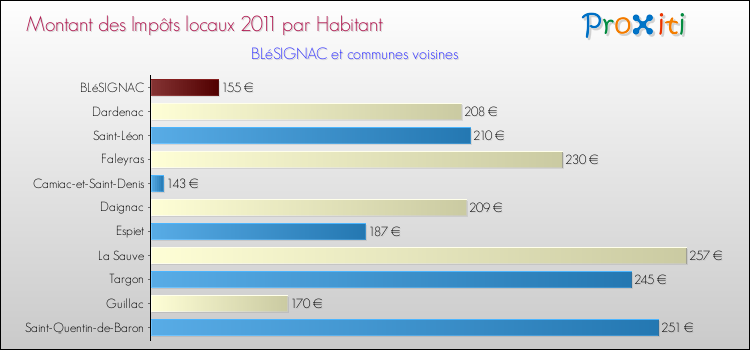 Montant des impôts locaux par Habitant pour BLéSIGNAC et les communes proches Comparaison des impôts locaux par habitant pour BLéSIGNAC et les communes voisines