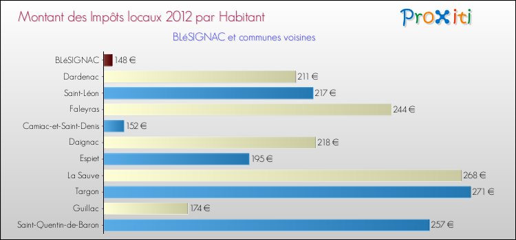 Montant des impôts locaux par Habitant pour BLéSIGNAC et les communes proches Comparaison des impôts locaux par habitant pour BLéSIGNAC et les communes voisines