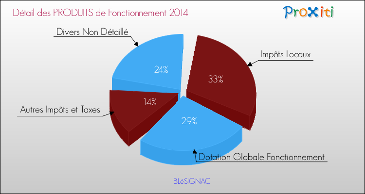 Décomposition du Budget de Fonctionnement 2014 de la commune de BLéSIGNAC Budget de Fonctionnement 2014 pour la commune de BLéSIGNAC