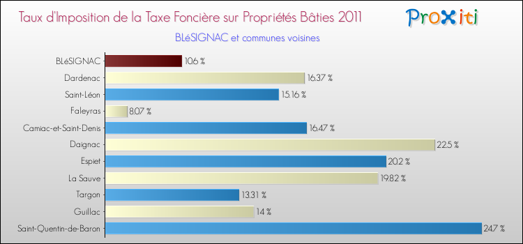 Taux d'imposition de la taxe foncière sur le bati 2011 pour BLéSIGNAC et les communes proches Comparaison des taux d'imposition de la taxe foncière sur le bati 2011 pour BLéSIGNAC et les communes voisines