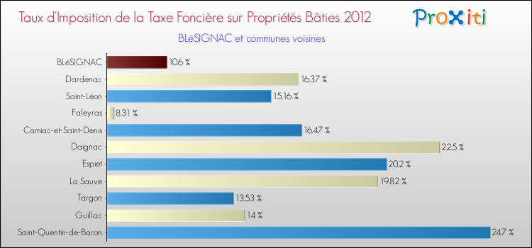 Taux d'imposition de la taxe foncière sur le bati 2012 pour BLéSIGNAC et les communes proches Comparaison des taux d'imposition de la taxe foncière sur le bati 2012 pour BLéSIGNAC et les communes voisines