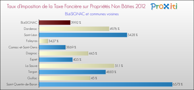 Taux d'imposition de la taxe foncière sur les immeubles et terrains non batis 2012 pour BLéSIGNAC et les communes proches Comparaison des taux d'imposition de la taxe foncière sur les immeubles et terrains non batis 2012 pour BLéSIGNAC et les communes voisines