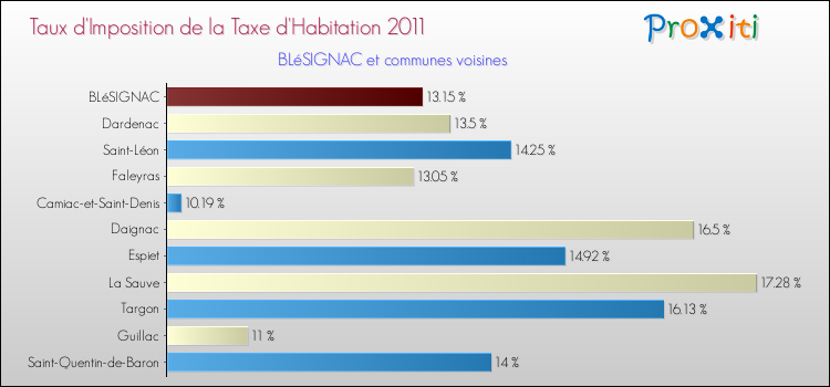 Taux d'imposition de la taxe d'habitation 2011 pour BLéSIGNAC et les communes proches Comparaison des taux d'imposition de la taxe d'habitation 2011 pour BLéSIGNAC et les communes voisines
