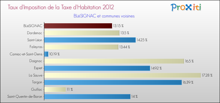 Taux d'imposition de la taxe d'habitation 2012 pour BLéSIGNAC et les communes proches Comparaison des taux d'imposition de la taxe d'habitation 2012 pour BLéSIGNAC et les communes voisines