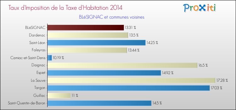 Taux d'imposition de la taxe d'habitation 2014 pour BLéSIGNAC et les communes proches Comparaison des taux d'imposition de la taxe d'habitation 2014 pour BLéSIGNAC et les communes voisines
