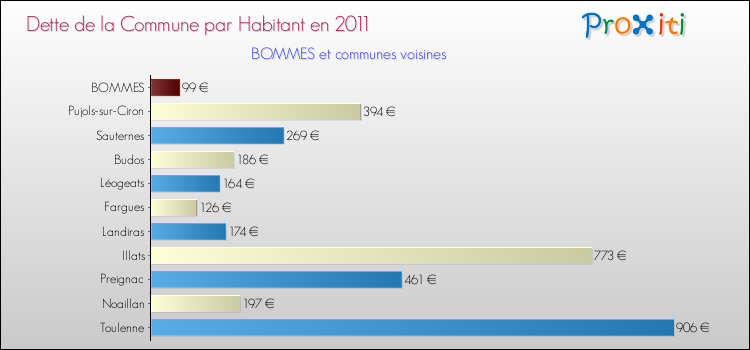 Dette par habitant de la commune en 2011 pour BOMMES et les communes proches Comparaison de la dette par habitant de la commune en 2011 pour BOMMES et les communes voisines
