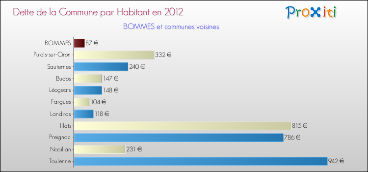 Dette par habitant de la commune en 2012 pour BOMMES et les communes proches Comparaison de la dette par habitant de la commune en 2012 pour BOMMES et les communes voisines