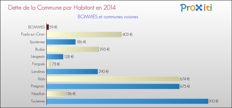 Dette par habitant de la commune en 2014 pour BOMMES et les communes proches Comparaison de la dette par habitant de la commune en 2014 pour BOMMES et les communes voisines