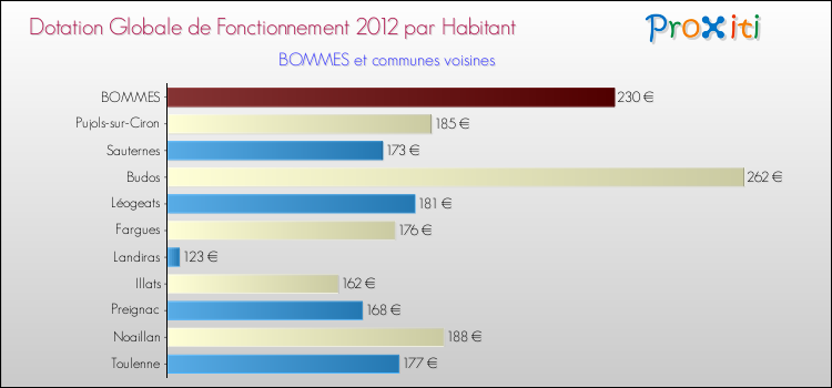 Montant des dotations globales de fonctionnement DGF par Habitant pour BOMMES et les communes proches Comparaison des des dotations globales de fonctionnement DGF par habitant pour BOMMES et les communes voisines