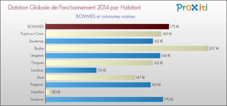 Montant des dotations globales de fonctionnement DGF par Habitant pour BOMMES et les communes proches en 2014. Comparaison des des dotations globales de fonctionnement DGF par habitant pour BOMMES et les communes voisines en 2014.