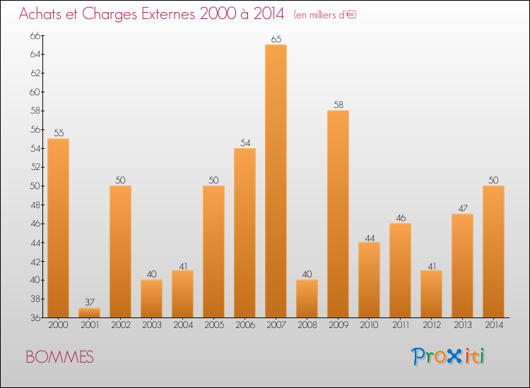 Evolution des Achats et Charges externes pour BOMMES de 2000 à 2014