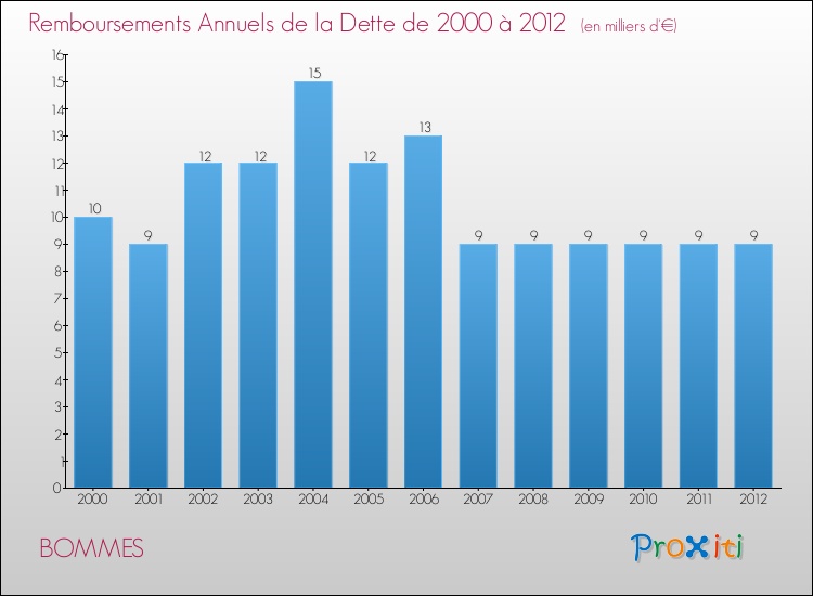 Evolution de l'annuité de la dette pour la commune de BOMMES de 2000 à 2012 Annuités de la dette pour BOMMES de 2000 à 2012