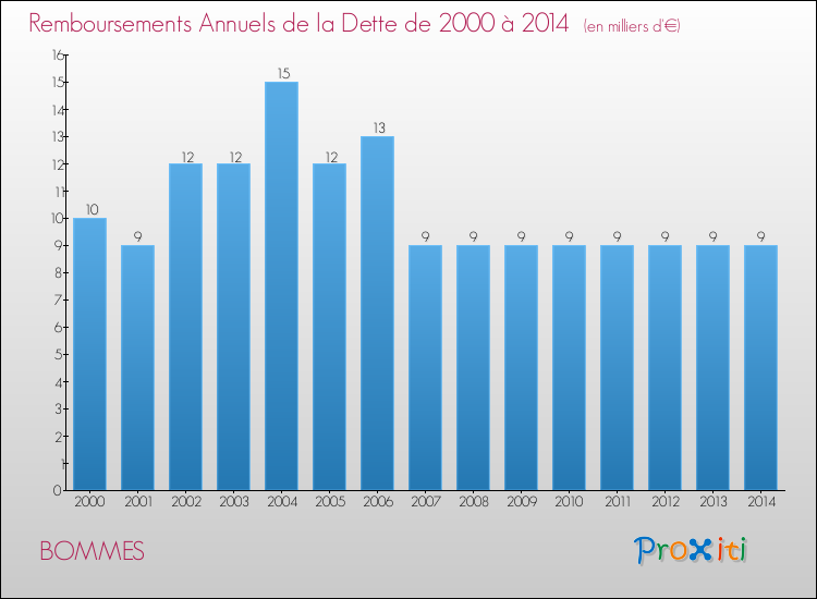 Evolution de l'annuité de la dette pour la commune de BOMMES de 2000 à 2014 Annuités de la dette pour BOMMES de 2000 à 2014