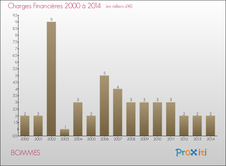 Evolution des Charges Financières pour BOMMES de 2000 à 2014