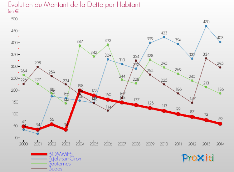 Evolution de la dette par habitant pour la commune de BOMMES et les communes proches de 2000 à 2014 Comparaison de la dette par habitant pour BOMMES et les communes voisines de 2000 à 2014
