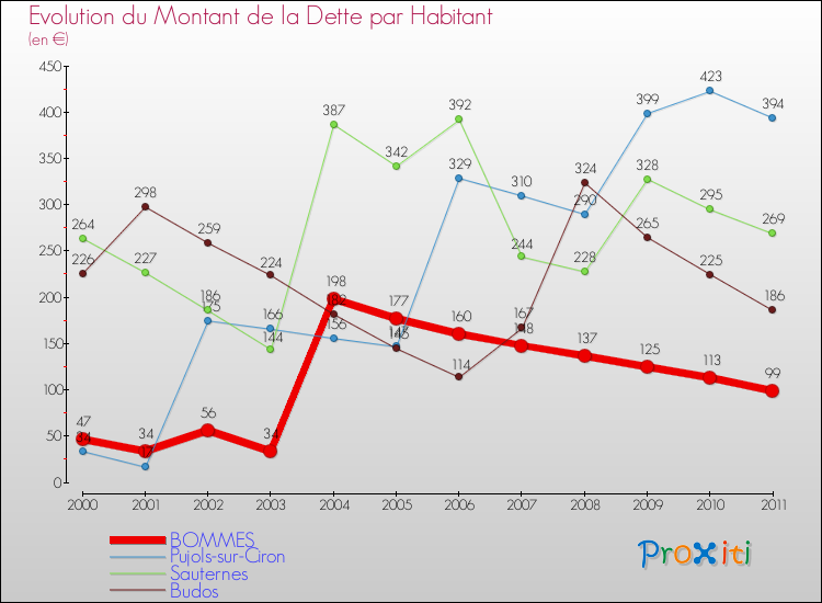 Evolution de la dette par habitant pour la commune de BOMMES et les communes proches Comparaison de la dette par habitant pour BOMMES et les communes voisines