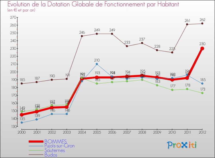 Evolution et montant de la dotation globale de fonctionnement par Habitant pour BOMMES et les communes proches Comparaison des dotations globales de fonctionnement par habitant pour BOMMES et les communes voisines