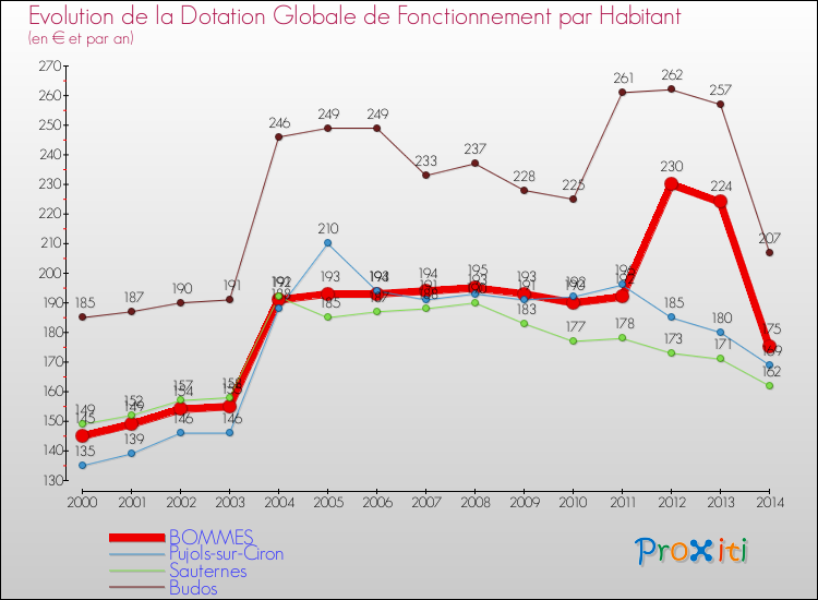 Evolution et montant de la dotation globale de fonctionnement par Habitant pour BOMMES et les communes proches de 2000 à 2014. Comparaison des dotations globales de fonctionnement par habitant pour BOMMES et les communes voisines de 2000 à 2014.