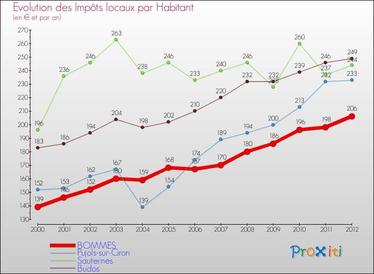 Evolution et montant des impôts locaux par Habitant pour BOMMES et les communes proches Comparaison des impôts locaux par habitant pour BOMMES et les communes voisines