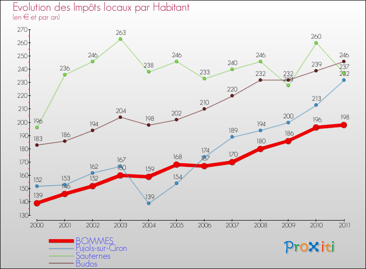 Evolution et montant des impôts locaux par Habitant pour BOMMES et les communes proches Comparaison des impôts locaux par habitant pour BOMMES et les communes voisines