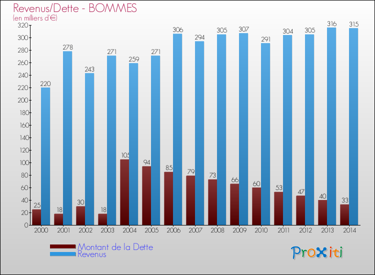 Evolution comparée de la dette et des revenus pour la commune de BOMMES de 2000 à 2014 Comparaison de la dette et des revenus pour BOMMES de 2000 à 2014
