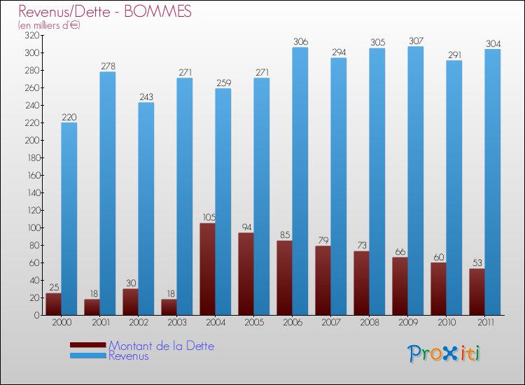 Evolution comparée de la dette et des revenus pour la commune de BOMMES de 2000 à 2011 Comparaison de la dette et des revenus pour BOMMES de 2000 à 2011