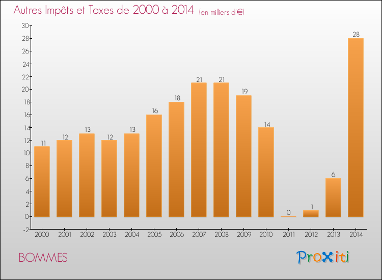 Evolution du montant des autres Impôts et Taxes pour BOMMES de 2000 à 2014