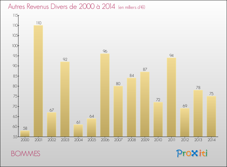 Evolution du montant des autres Revenus Divers pour BOMMES de 2000 à 2014