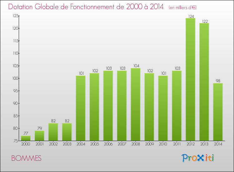 Evolution du montant de la Dotation Globale de Fonctionnement pour BOMMES de 2000 à 2014