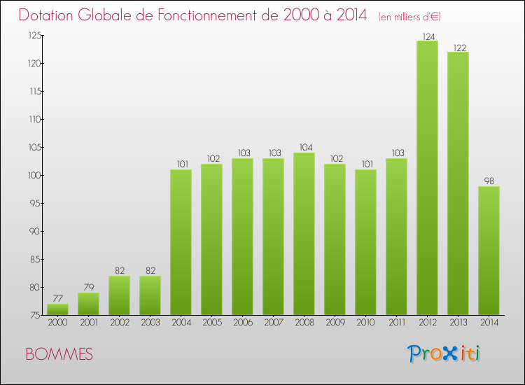 Evolution du montant de la Dotation Globale de Fonctionnement pour la commune de BOMMES de 2000 à 2014 Evolution du montant de la Dotation Globale de Fonctionnement pour BOMMES de 2000 à 2014