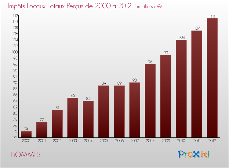 Evolution des Impôts Locaux pour la commune de BOMMES de 2000 à 2012 Evolution des Impôts Locaux pour BOMMES de 2000 à 2012