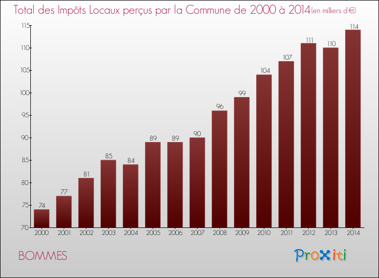 Evolution des Impôts Locaux pour BOMMES de 2000 à 2014