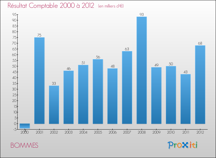Evolution du résultat comptable pour la commune de BOMMES de 2000 à 2012 Evolution du résultat comptable pour BOMMES de 2000 à 2012