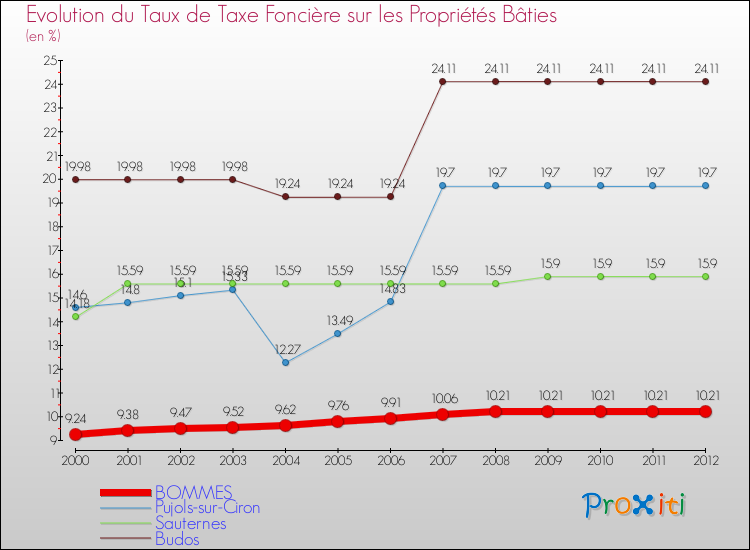 Evolution du taux de la taxe foncière sur le bati pour BOMMES et les communes proches de 2000 à 2012 Comparaison des taux de taxe foncière sur le bati pour BOMMES et les communes voisines de 2000 à 2012