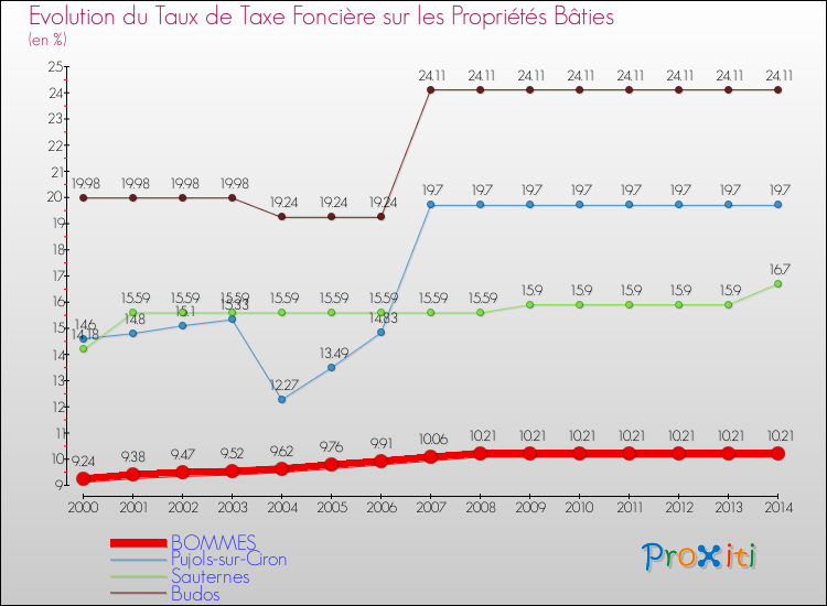 Evolution du taux de la taxe foncière sur le bati pour BOMMES et les communes proches de 2000 à 2014 Comparaison des taux de taxe foncière sur le bati pour BOMMES et les communes voisines de 2000 à 2014
