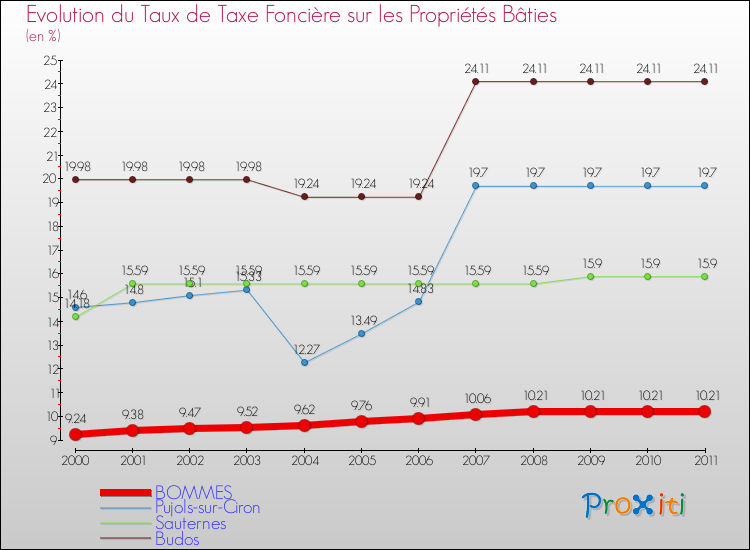 Evolution du taux de la taxe foncière sur le bati pour BOMMES et les communes proches Comparaison des taux de taxe foncière sur le bati pour BOMMES et les communes voisines