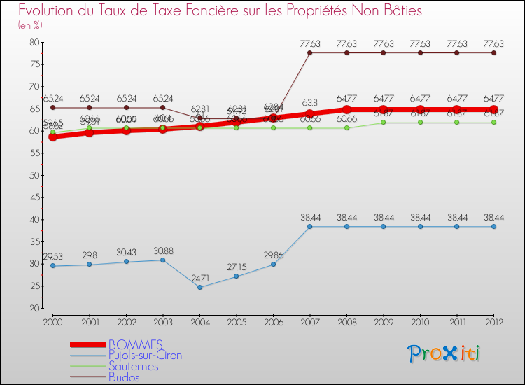 Evolution du taux de la taxe foncière sur les immeubles et terrains non batis pour BOMMES et les communes proches de 2000 à 2012 Comparaison des taux de la taxe foncière sur les immeubles et terrains non batis pour BOMMES et les communes voisines de 2000 à 2012