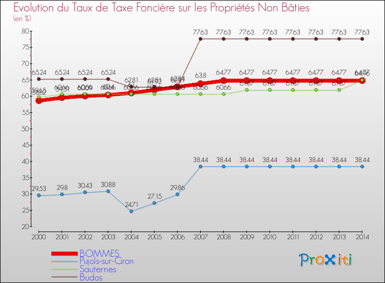 Evolution du taux de la taxe foncière sur les immeubles et terrains non batis pour BOMMES et les communes proches de 2000 à 2014 Comparaison des taux de la taxe foncière sur les immeubles et terrains non batis pour BOMMES et les communes voisines de 2000 à 2014