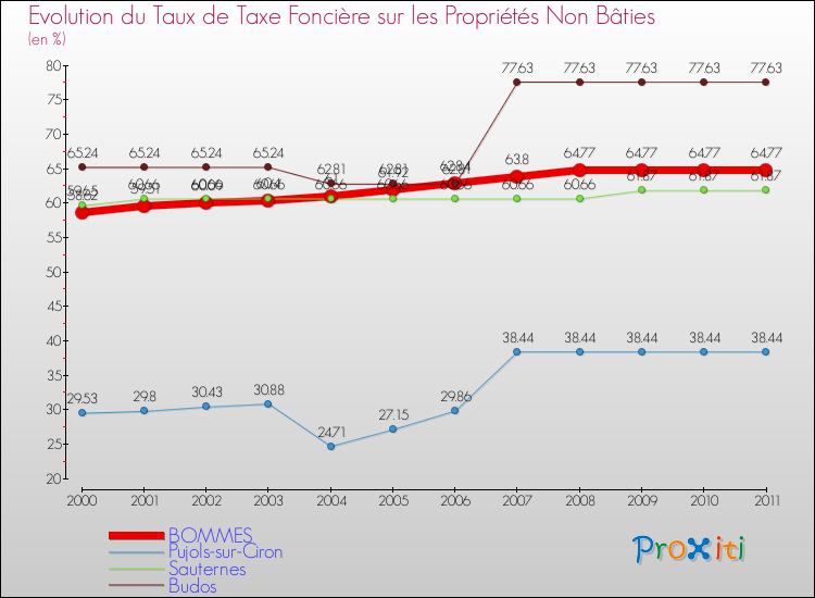 Evolution du taux de la taxe foncière sur les immeubles et terrains non batis pour BOMMES et les communes proches Comparaison des taux de la taxe foncière sur les immeubles et terrains non batis pour BOMMES et les communes voisines