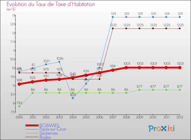 Evolution du taux de la taxe d'habitation pour BOMMES et les communes proches Comparaison des taux de la taxe d'habitation pour BOMMES et les communes voisines
