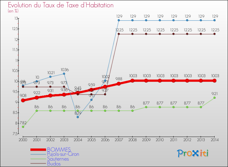Evolution du taux de la taxe d'habitation pour BOMMES et les communes proches de 2000 à 2014 Comparaison des taux de la taxe d'habitation pour BOMMES et les communes voisines de 2000 à 2014