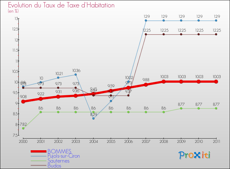 Evolution du taux de la taxe d'habitation pour BOMMES et les communes proches Comparaison des taux de la taxe d'habitation pour BOMMES et les communes voisines