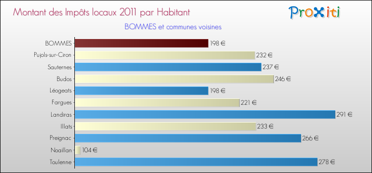 Montant des impôts locaux par Habitant pour BOMMES et les communes proches Comparaison des impôts locaux par habitant pour BOMMES et les communes voisines