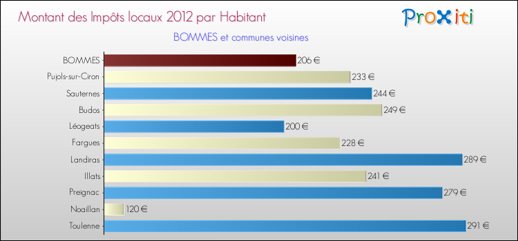Montant des impôts locaux par Habitant pour BOMMES et les communes proches Comparaison des impôts locaux par habitant pour BOMMES et les communes voisines