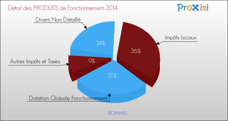 Budget de Fonctionnement 2014 pour la commune de BOMMES