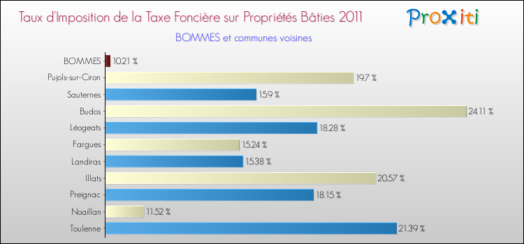 Taux d'imposition de la taxe foncière sur le bati 2011 pour BOMMES et les communes proches Comparaison des taux d'imposition de la taxe foncière sur le bati 2011 pour BOMMES et les communes voisines