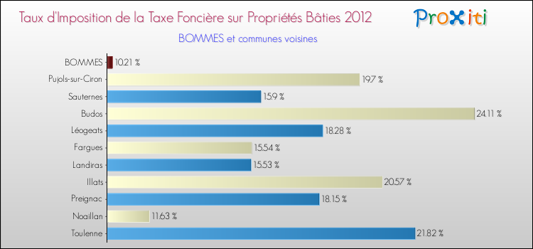 Taux d'imposition de la taxe foncière sur le bati 2012 pour BOMMES et les communes proches Comparaison des taux d'imposition de la taxe foncière sur le bati 2012 pour BOMMES et les communes voisines