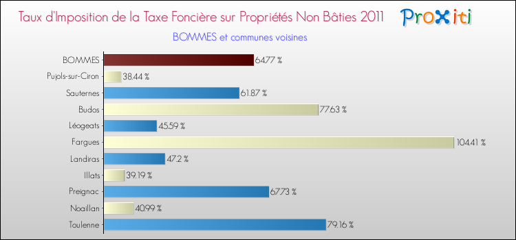 Taux d'imposition de la taxe foncière sur les immeubles et terrains non batis 2011 pour BOMMES et les communes proches Comparaison des taux d'imposition de la taxe foncière sur les immeubles et terrains non batis 2011 pour BOMMES et les communes voisines
