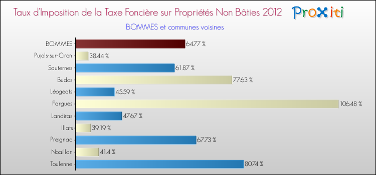 Taux d'imposition de la taxe foncière sur les immeubles et terrains non batis 2012 pour BOMMES et les communes proches Comparaison des taux d'imposition de la taxe foncière sur les immeubles et terrains non batis 2012 pour BOMMES et les communes voisines