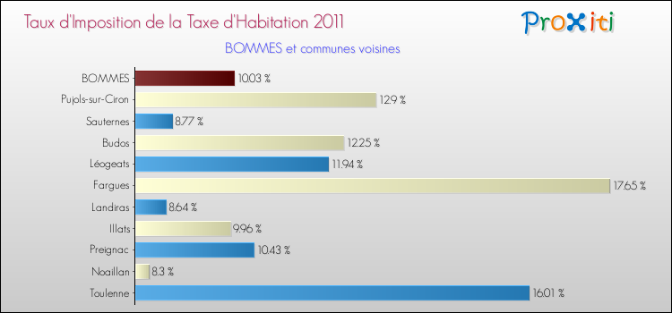 Taux d'imposition de la taxe d'habitation 2011 pour BOMMES et les communes proches Comparaison des taux d'imposition de la taxe d'habitation 2011 pour BOMMES et les communes voisines